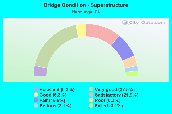 Bridge Condition - Superstructure