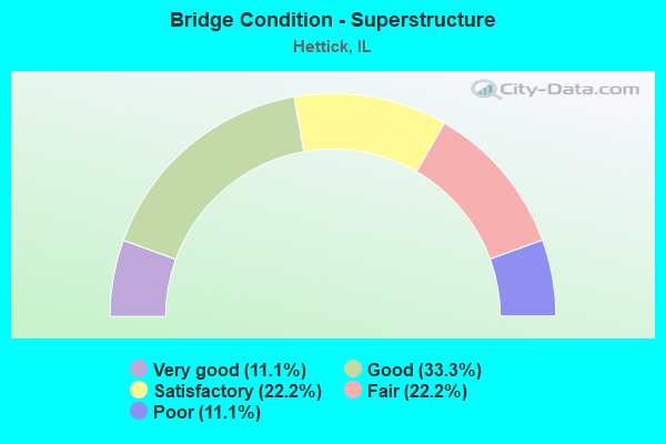 Bridge Condition - Superstructure