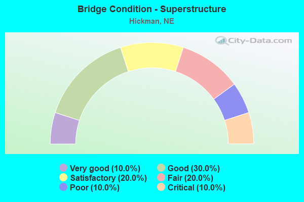 Bridge Condition - Superstructure