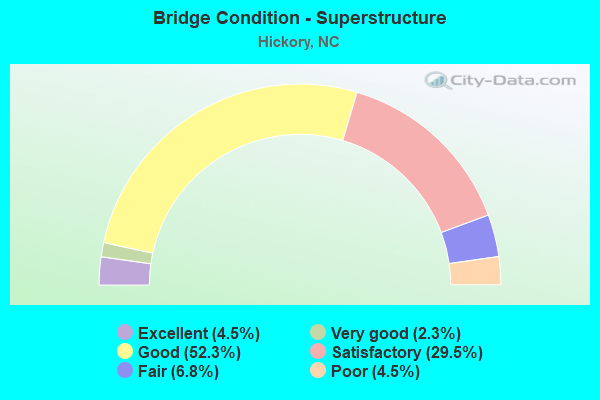 Bridge Condition - Superstructure