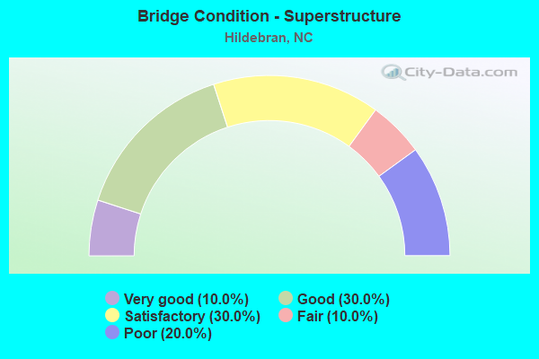 Bridge Condition - Superstructure