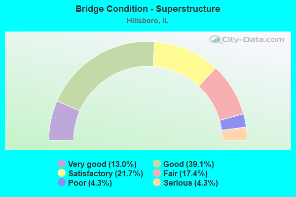 Bridge Condition - Superstructure