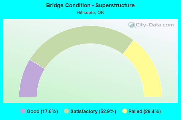 Bridge Condition - Superstructure