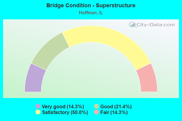 Bridge Condition - Superstructure