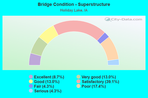 Bridge Condition - Superstructure