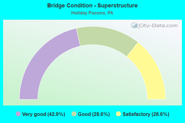 Bridge Condition - Superstructure