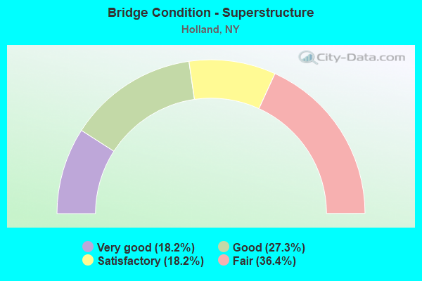 Bridge Condition - Superstructure