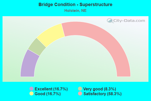 Bridge Condition - Superstructure