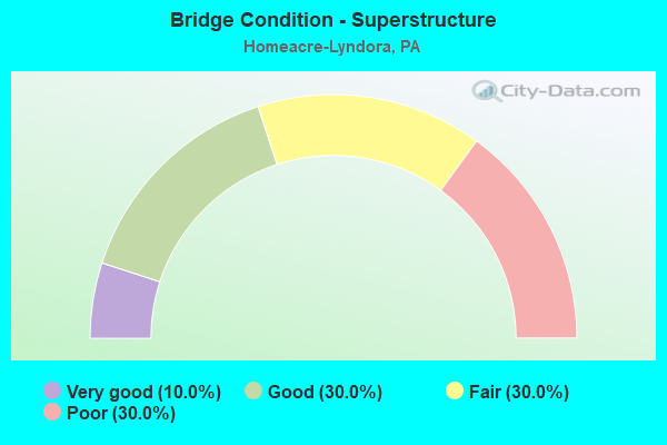 Bridge Condition - Superstructure