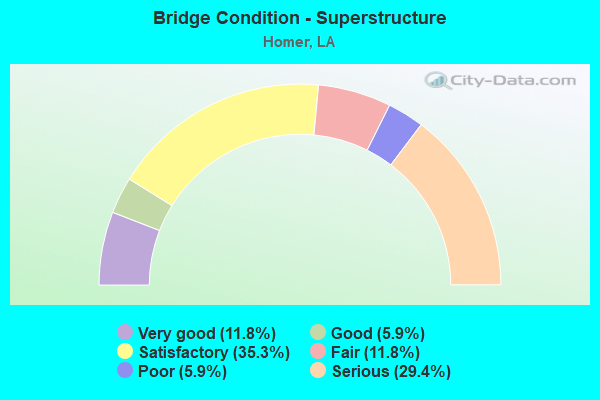 Bridge Condition - Superstructure