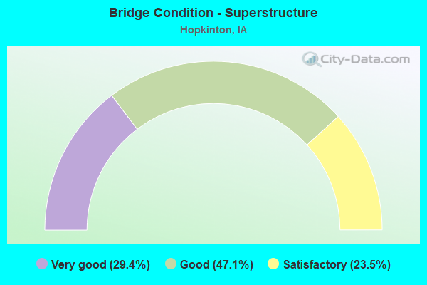 Bridge Condition - Superstructure