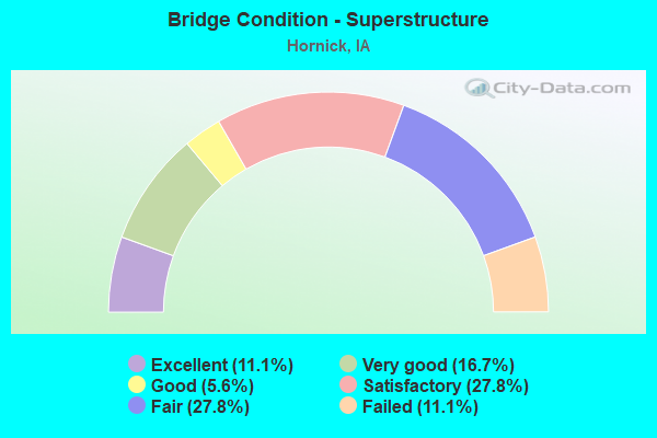 Bridge Condition - Superstructure