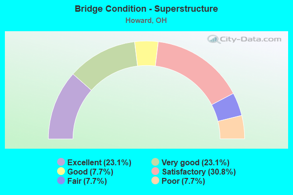 Bridge Condition - Superstructure