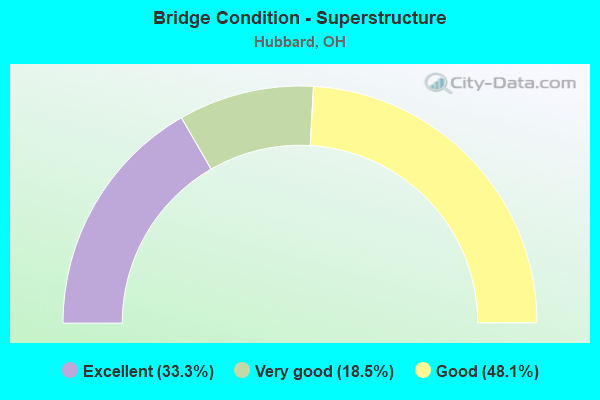 Bridge Condition - Superstructure