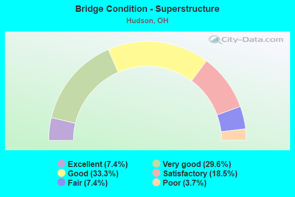 Bridge Condition - Superstructure