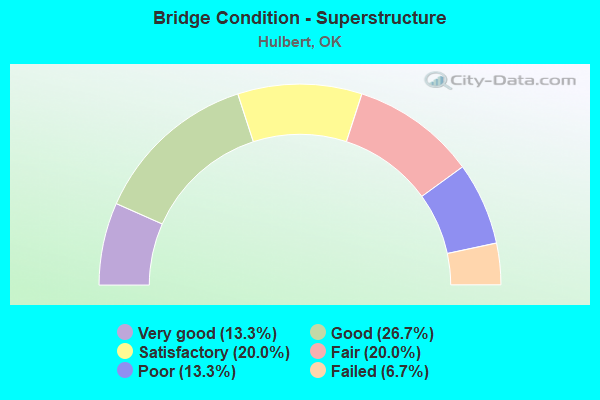 Bridge Condition - Superstructure