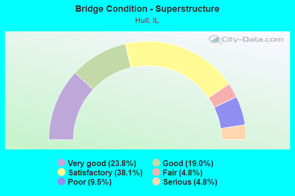 Bridge Condition - Superstructure