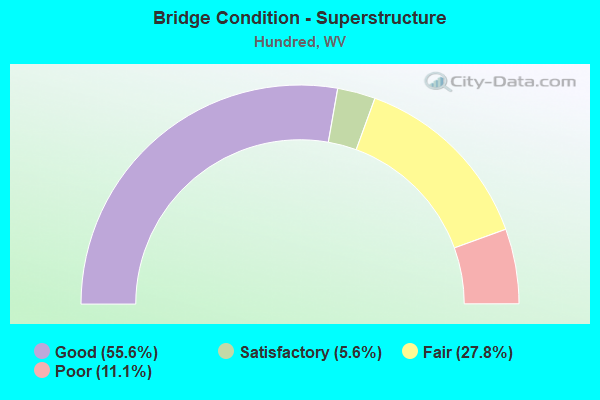 Bridge Condition - Superstructure