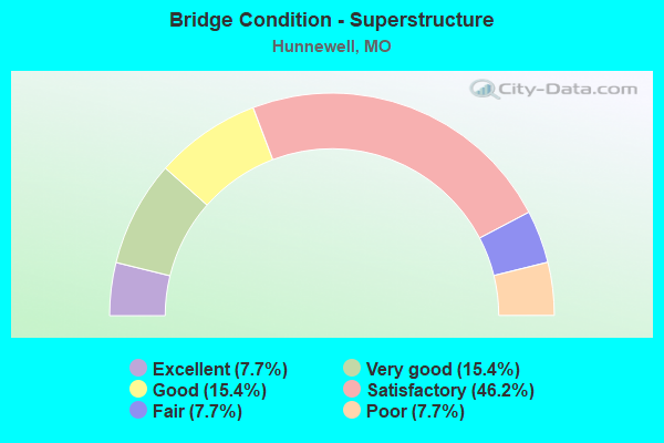 Bridge Condition - Superstructure