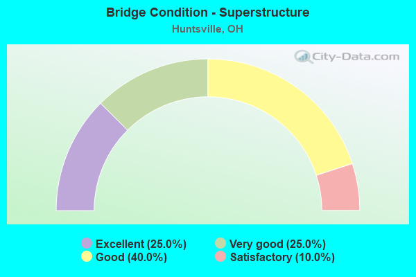 Bridge Condition - Superstructure