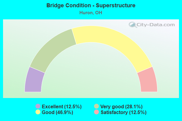 Bridge Condition - Superstructure