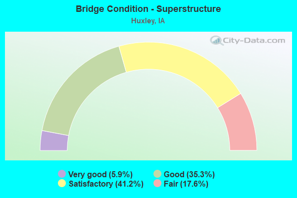 Bridge Condition - Superstructure