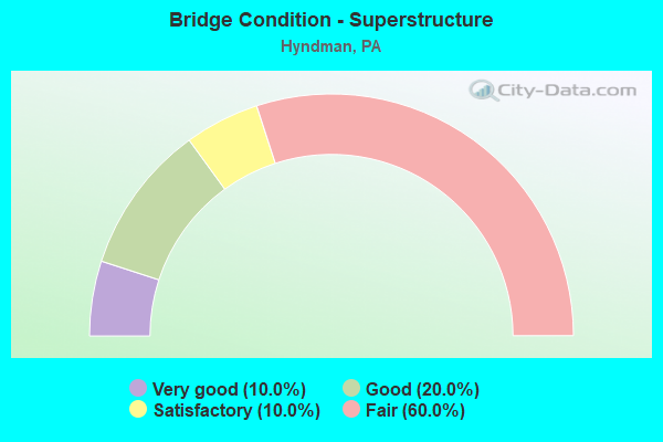 Bridge Condition - Superstructure