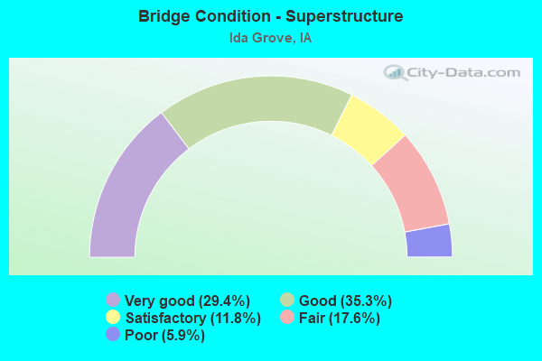 Bridge Condition - Superstructure