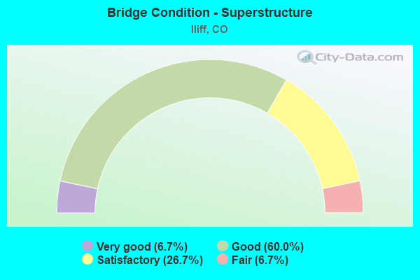 Bridge Condition - Superstructure