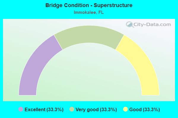 Bridge Condition - Superstructure