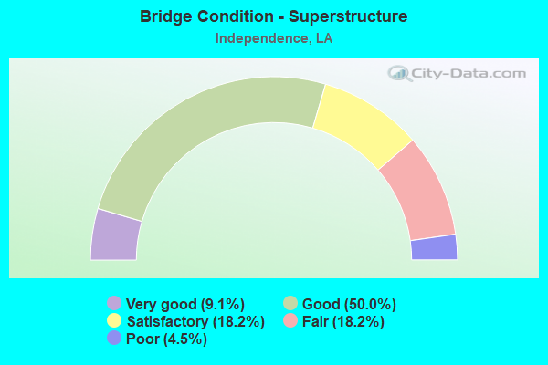 Bridge Condition - Superstructure