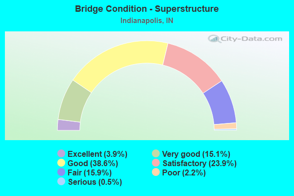 Bridge Condition - Superstructure