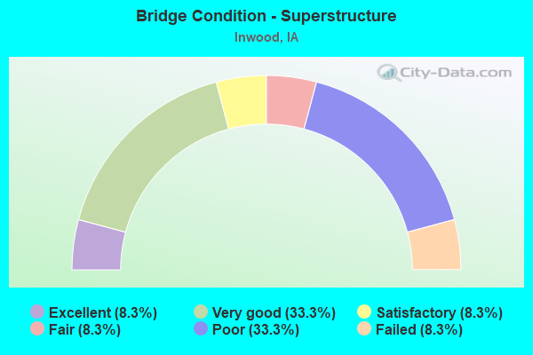 Bridge Condition - Superstructure