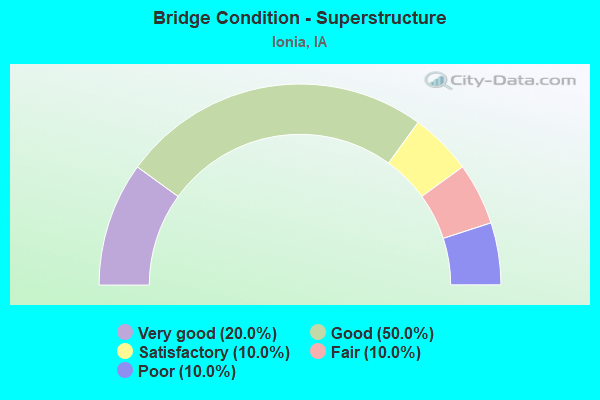 Bridge Condition - Superstructure