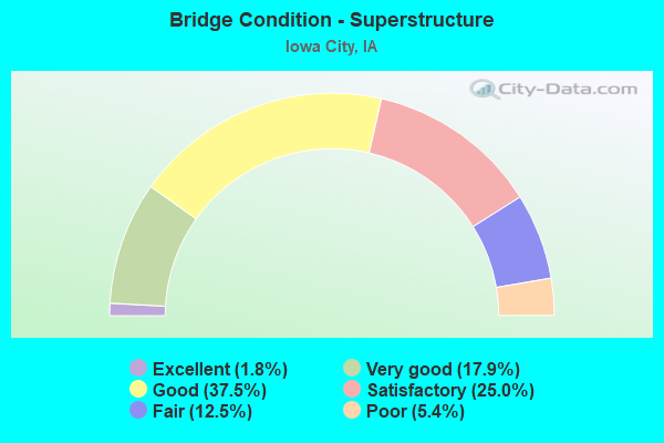 Bridge Condition - Superstructure