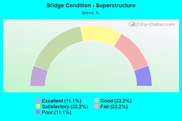 Bridge Condition - Superstructure