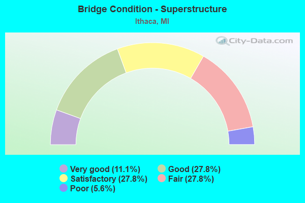 Bridge Condition - Superstructure