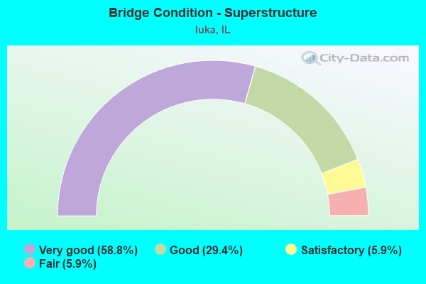 Bridge Condition - Superstructure