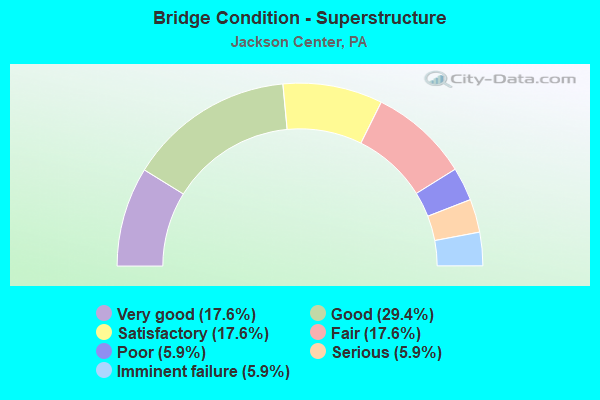 Bridge Condition - Superstructure