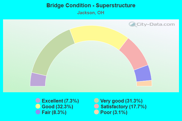 Bridge Condition - Superstructure