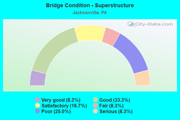 Bridge Condition - Superstructure