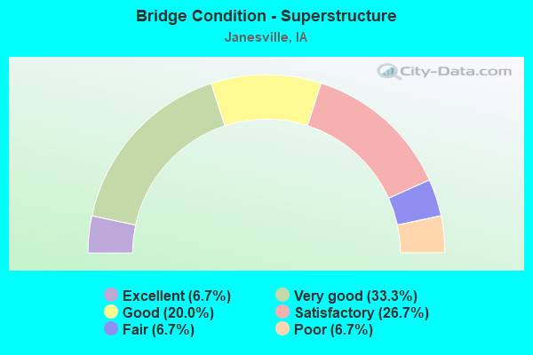 Bridge Condition - Superstructure