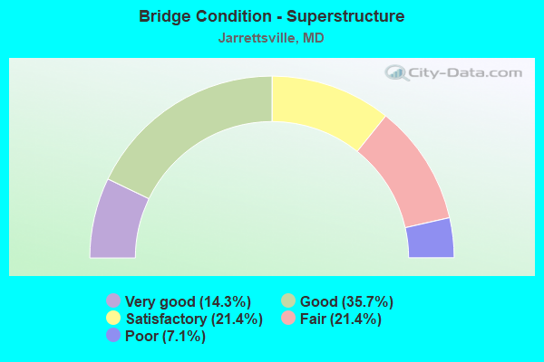 Bridge Condition - Superstructure