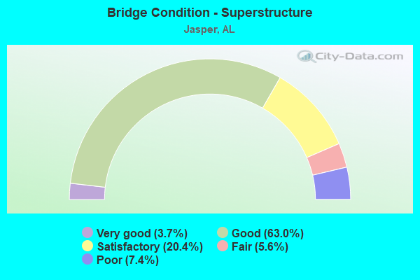 Bridge Condition - Superstructure