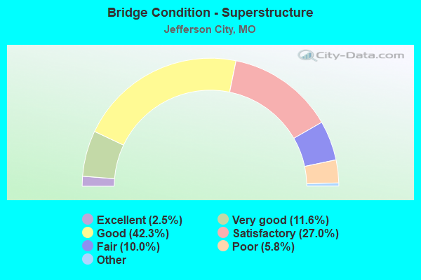 Bridge Condition - Superstructure