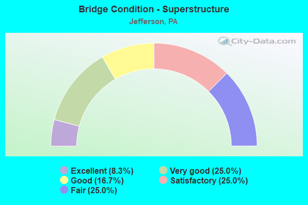 Bridge Condition - Superstructure