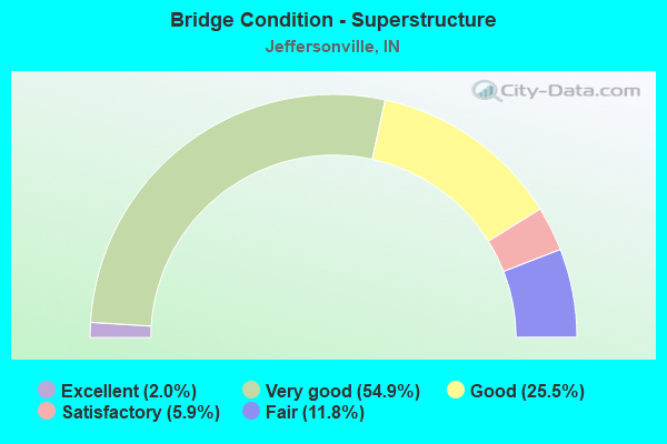 Bridge Condition - Superstructure