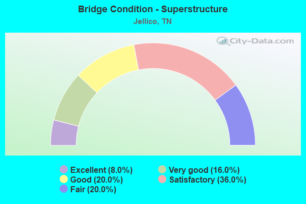 Bridge Condition - Superstructure