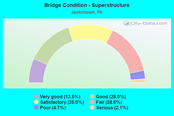 Bridge Condition - Superstructure