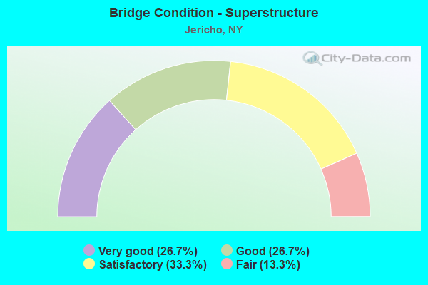 Bridge Condition - Superstructure